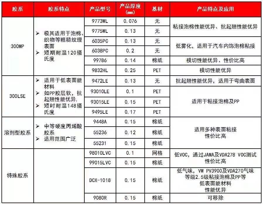 泡棉太軟不好粘？3m雙面膠解決方案了解一下！